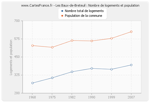 Les Baux-de-Breteuil : Nombre de logements et population